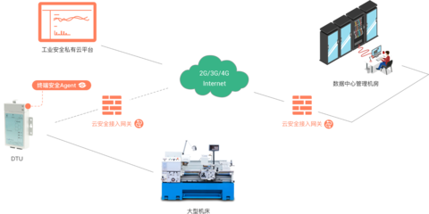 云服務器工業互聯網防護
